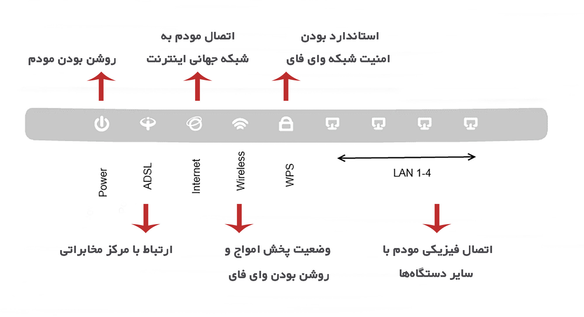 راهنمای چراغ‌های مودم